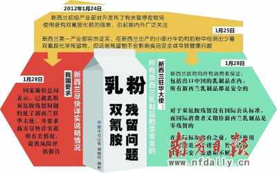 新西兰奶源“毒性”待考 进口奶粉安全性蒙阴影