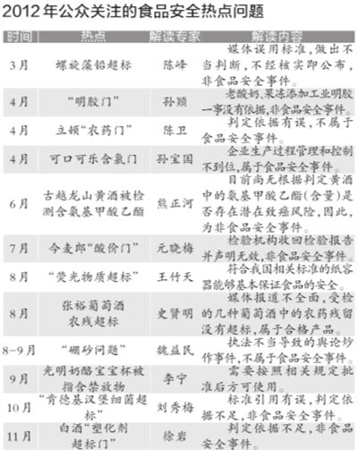 根据各大门户网站新闻点击量、微博传播量以及网帖评论量等相关数据,中国食品科学技术学会昨天公布了2012年12大食品安全热点问题